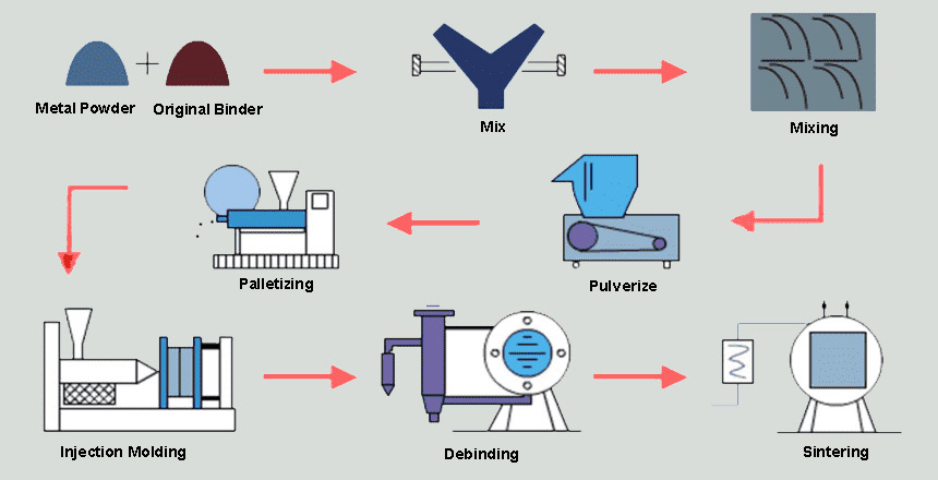 MIM Manufacturing process description