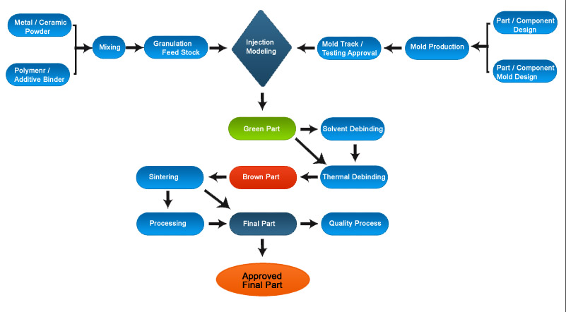 metal injection molding process flow chart