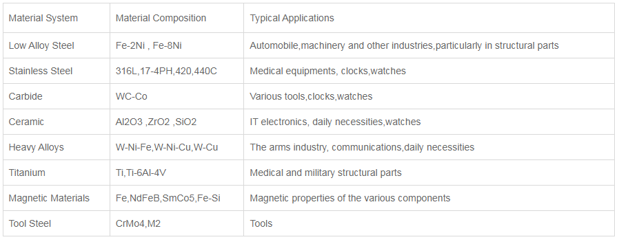 Typical Sinterd Metal Materials Applications