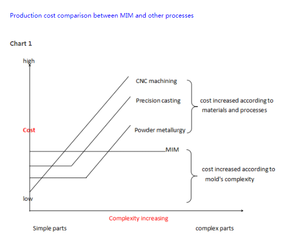 Production cost comparision between MIM processe and other processes