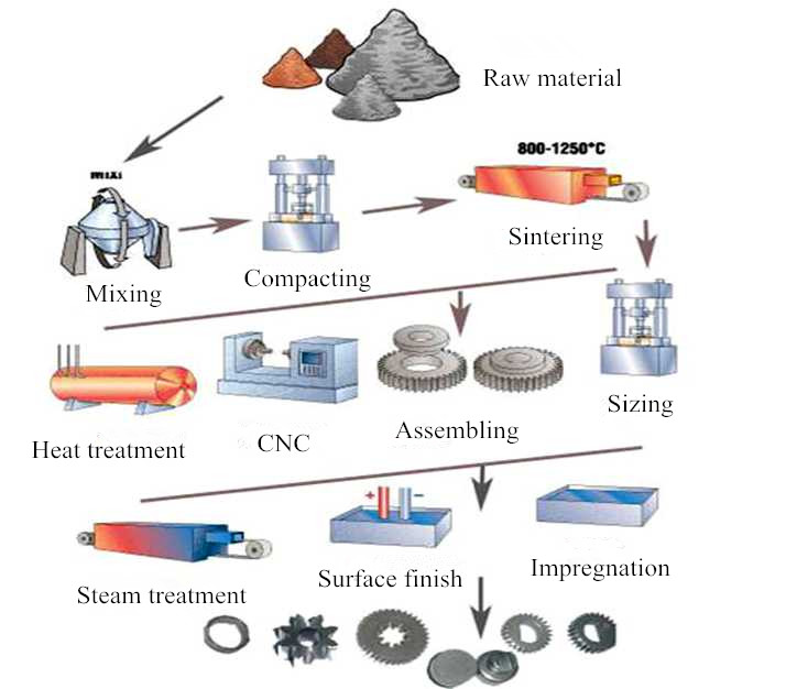 How PM(powder metallurgy) work?