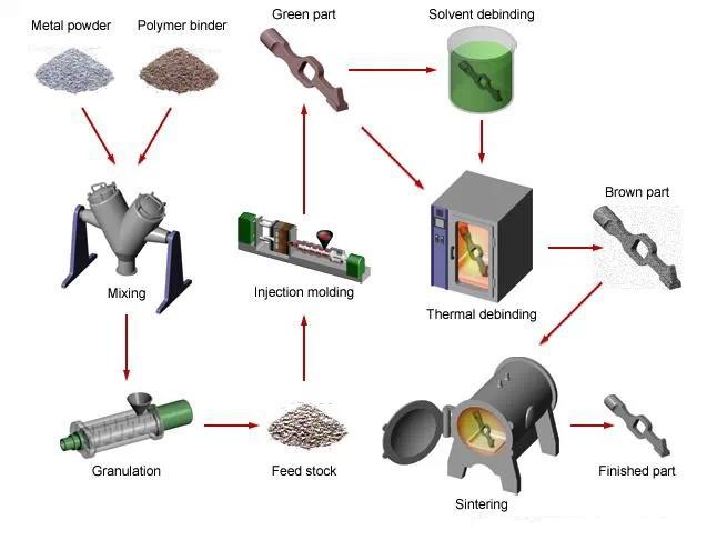 MIM PROCESS