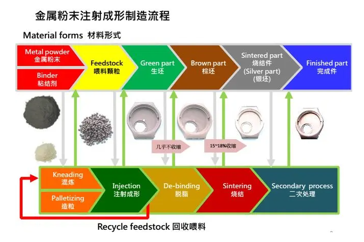 MIM Basic Process Flow Diagram