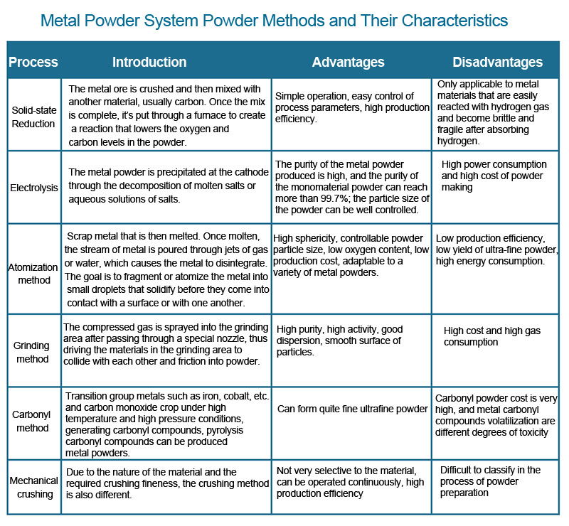 Metal Powder System Powder Methods and Their Characteristics.jpg