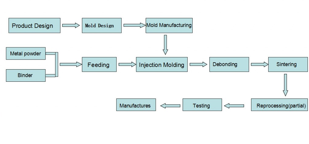 Production flow diagram of MIM